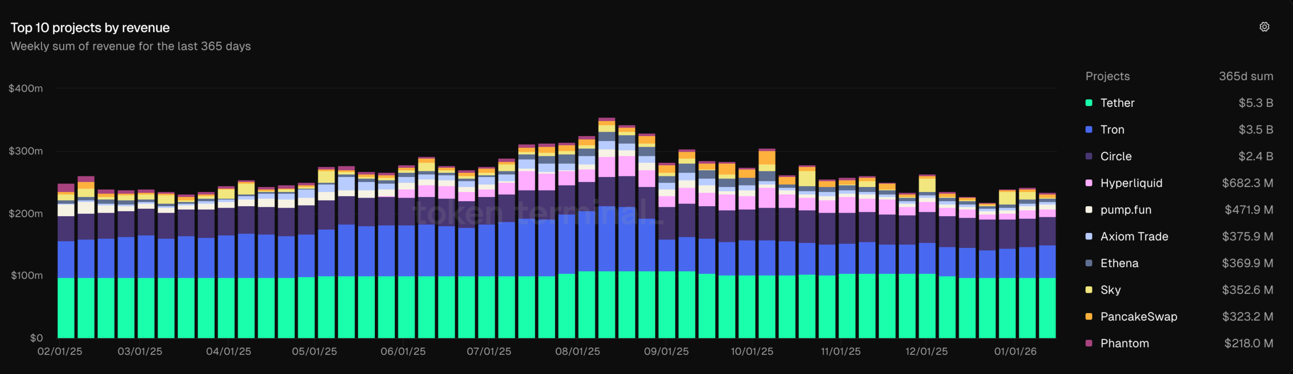 Top protocols ranked by revenue | Source: TokenTerminal