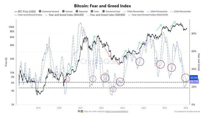 Bitcoin fear and greed index. Source: X