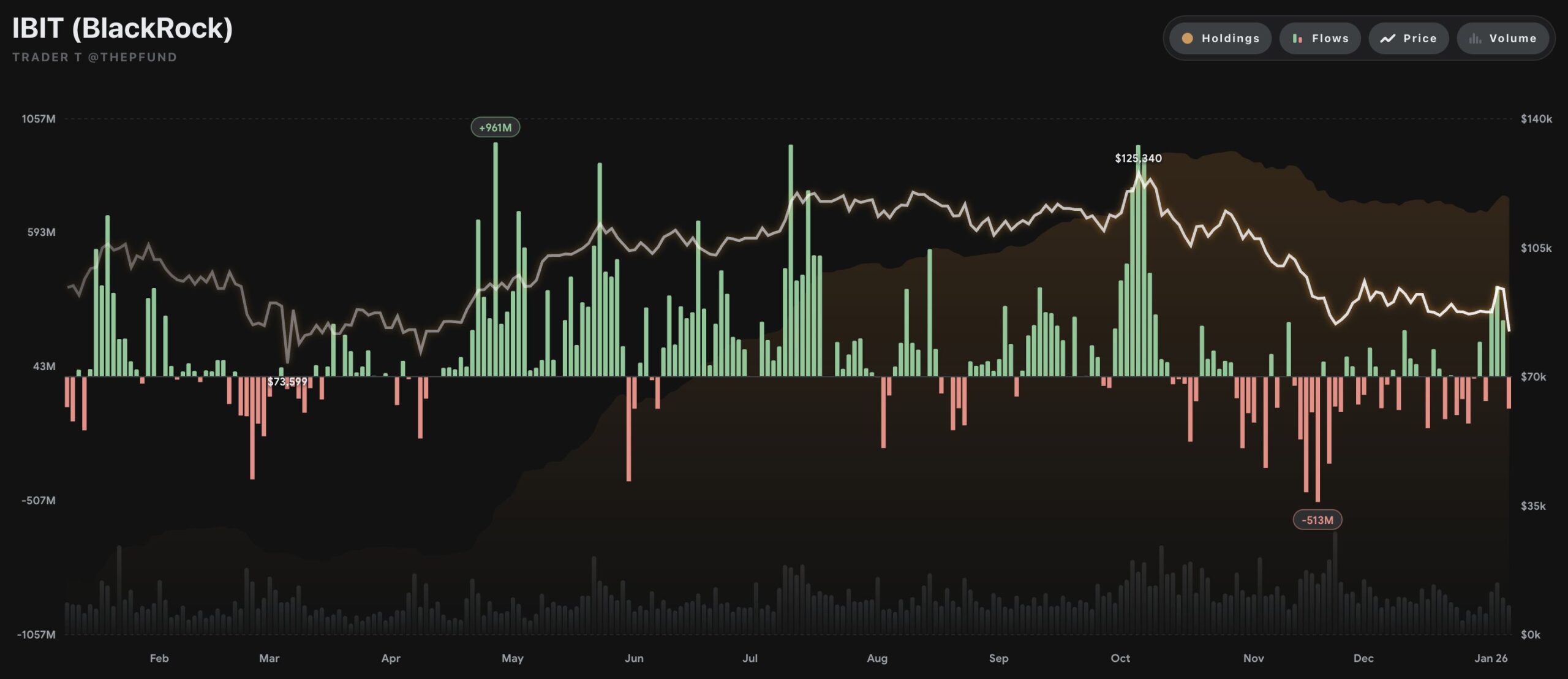 BlackRock IBIT Outflows | Source Trader T