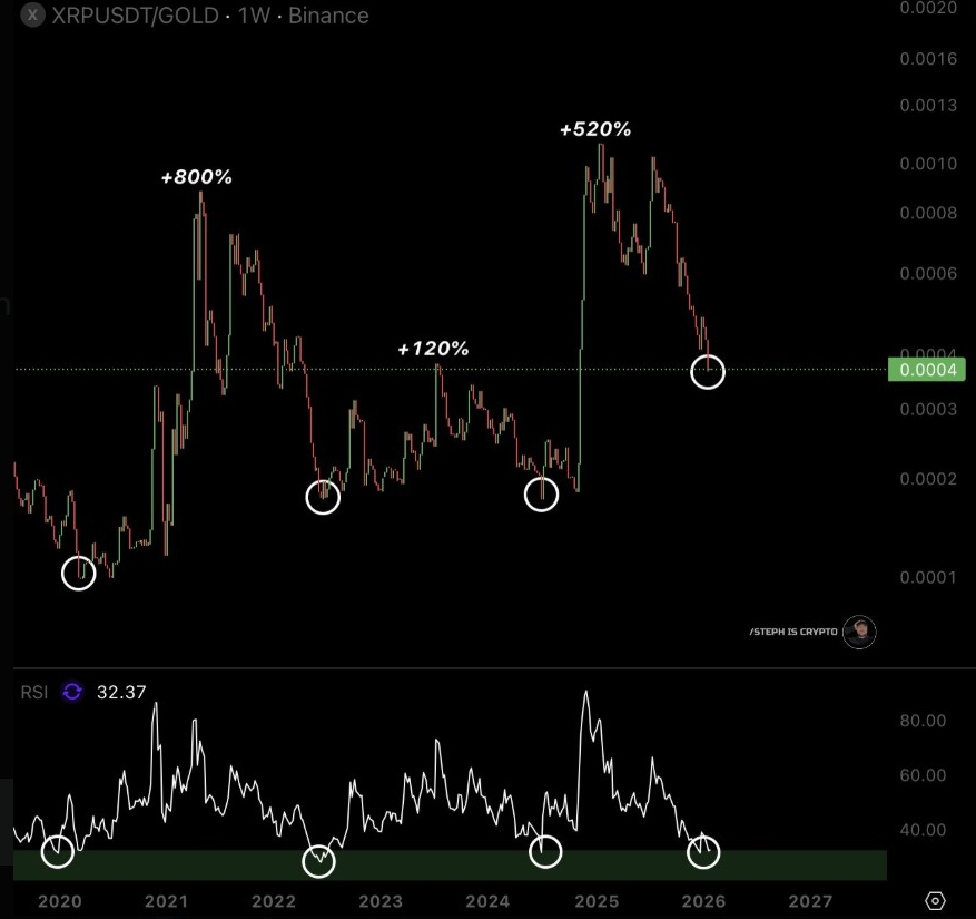 XRPUSDT/GOLD Weekly Chart | Source : Steph Is Crypto, X