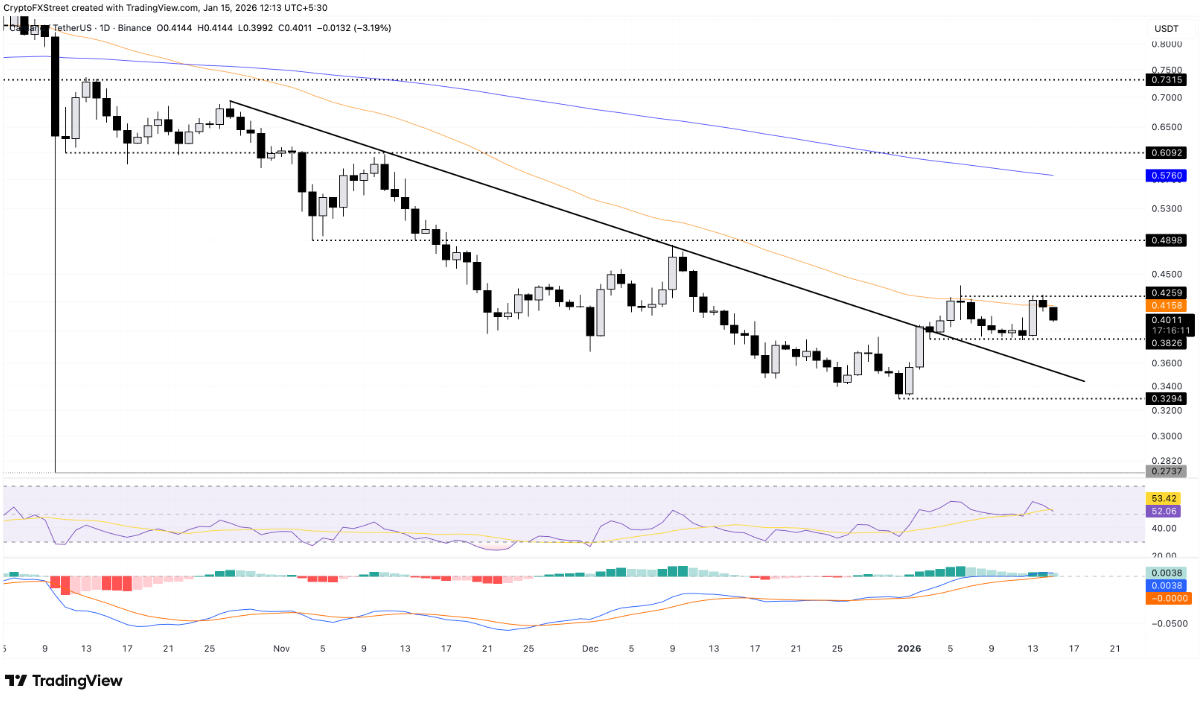 Gráfico de acción del precio de ADA | Fuente: TradingView
