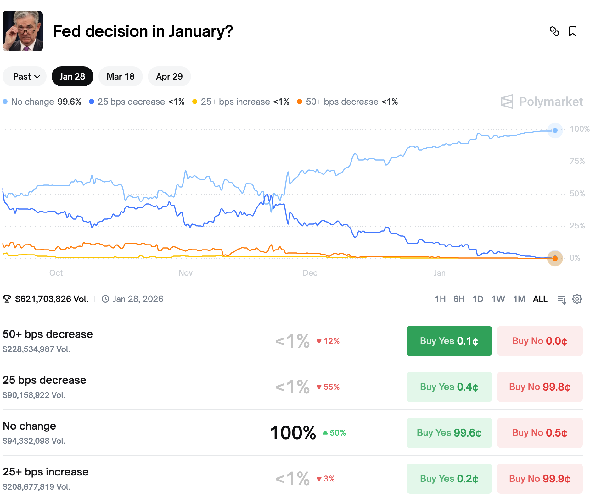Federal Reserve interest rate cuts odds | Source: Polymarket
