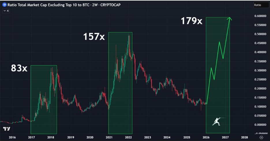 OTROS/BTC 2W Gráfico | Fuente: Dr. Whale, X