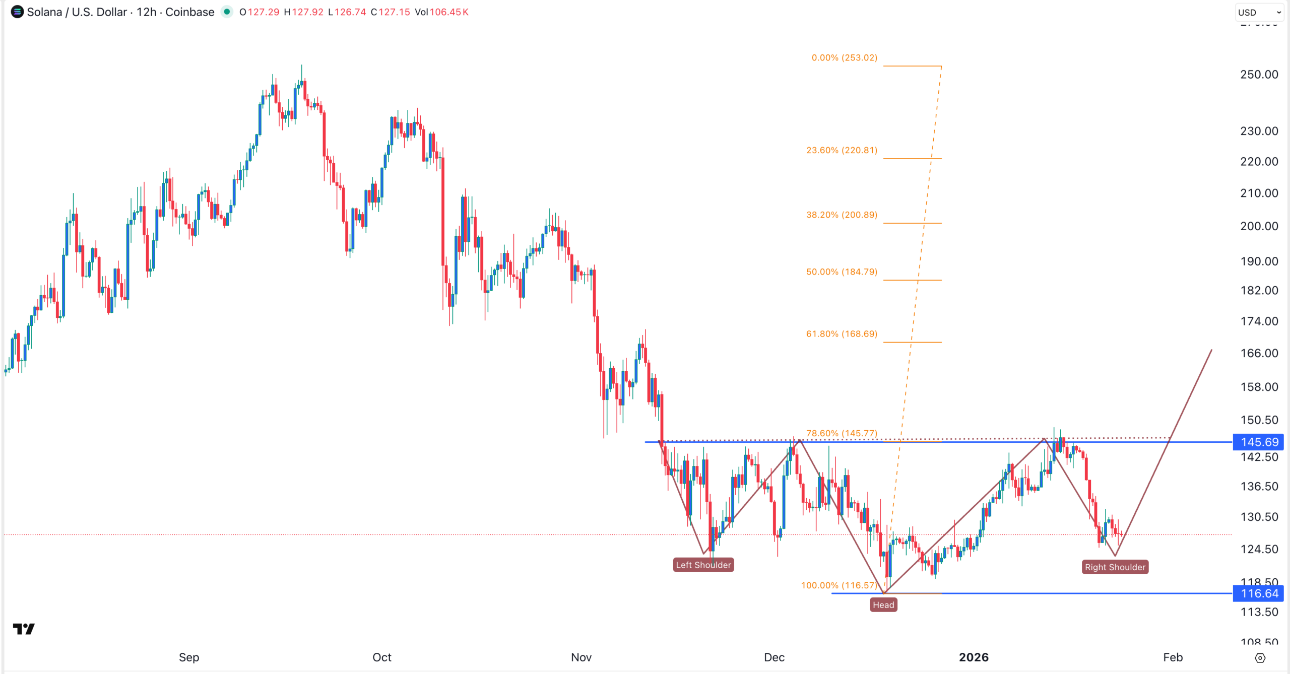 Solana price chart | Source: TradingView