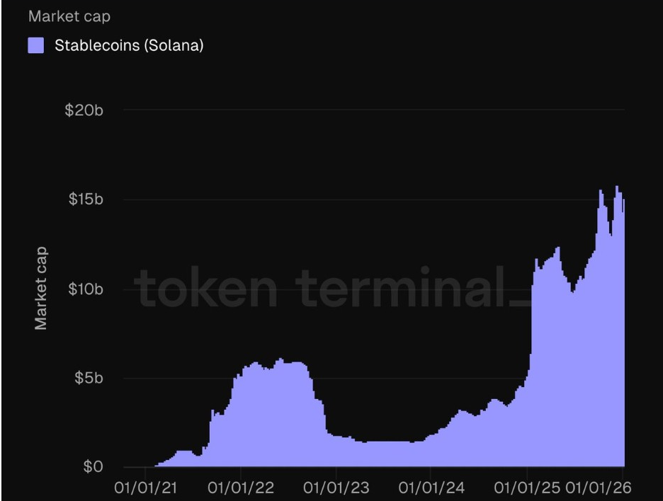 Stablecoin Market Cap on Solana is at an ATH of $15 Billion | Source: Token Terminal