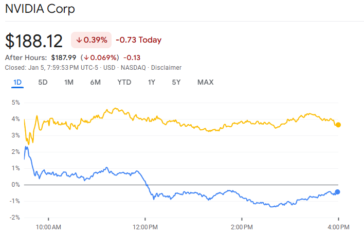 Gráfico del precio de las acciones de Nvidia. Fuente: Google Finanzas 