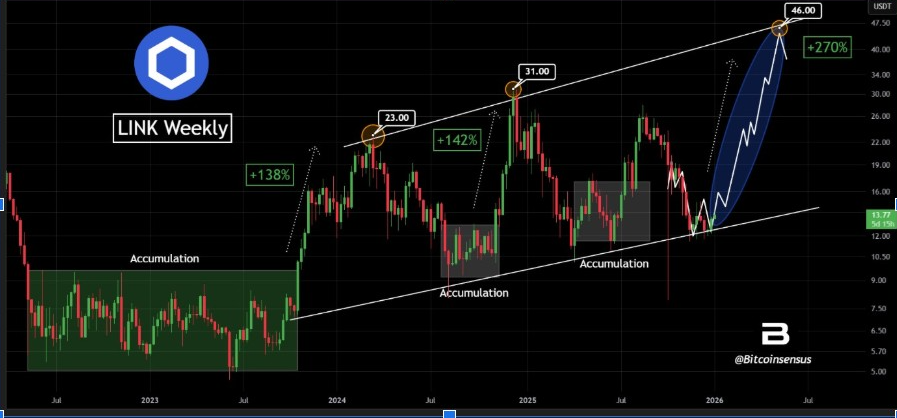 LINK 1-Week Chart | Source: X