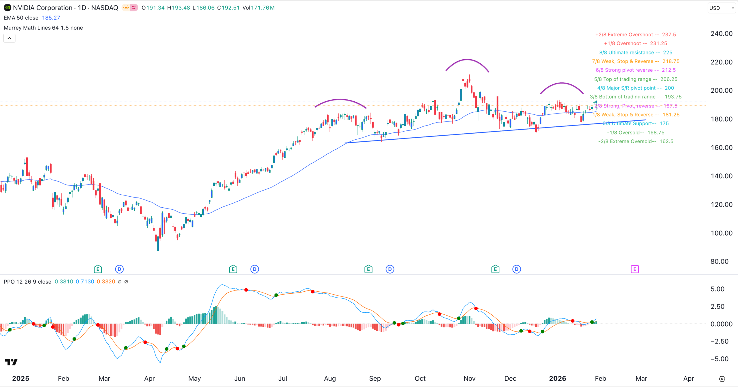Gráfico del precio de las acciones de NVDA | Fuente: TradingView