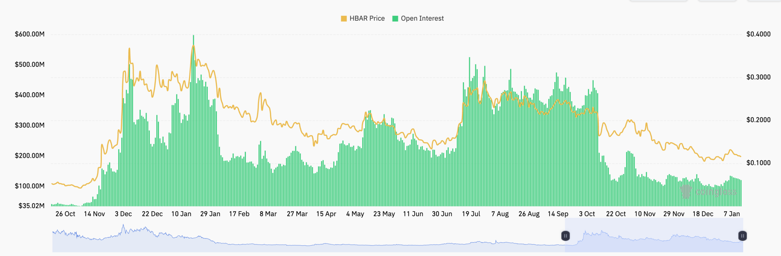 HBAR future open interest | Source: CoinGlass