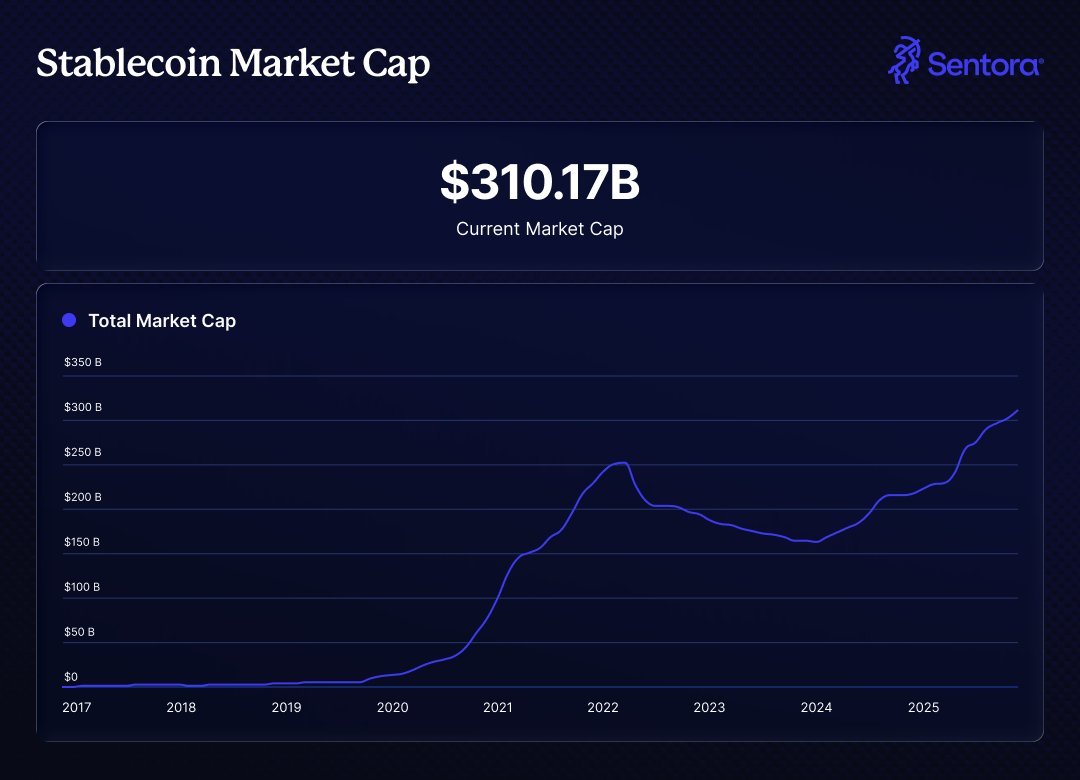 Stablecoin market cap data | Source: Sentora