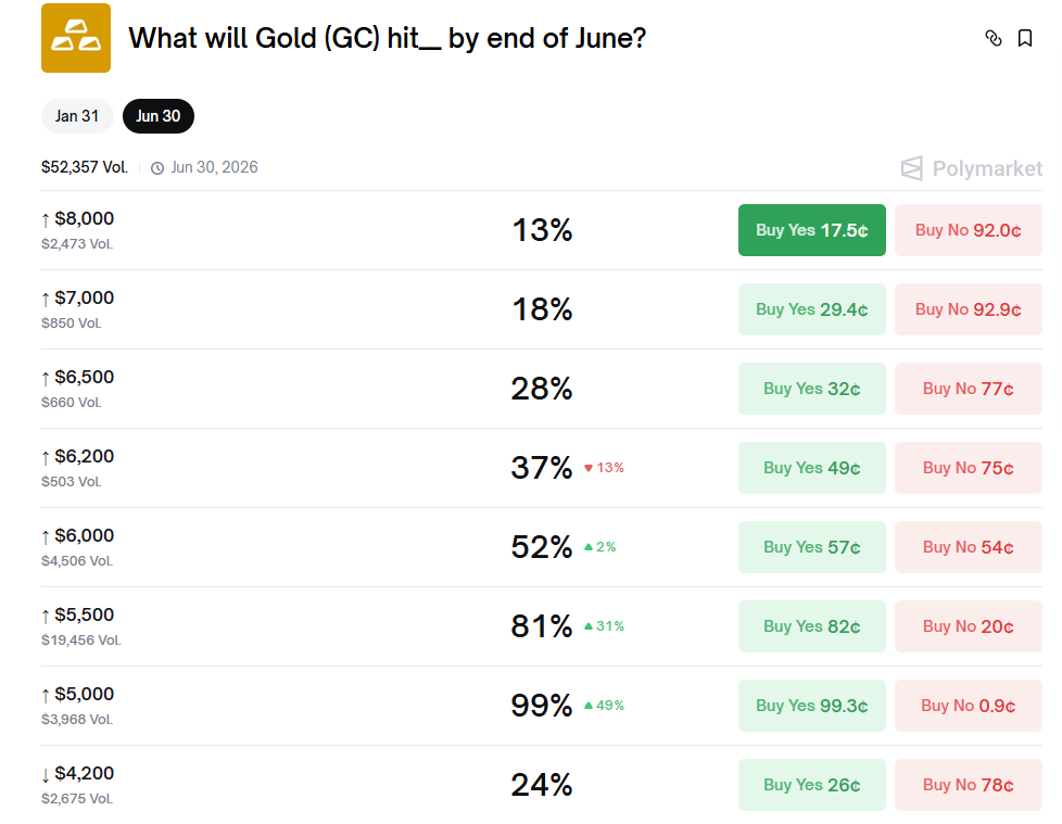 Polymarket prices gold staying above $5,500. Source: Polymarket