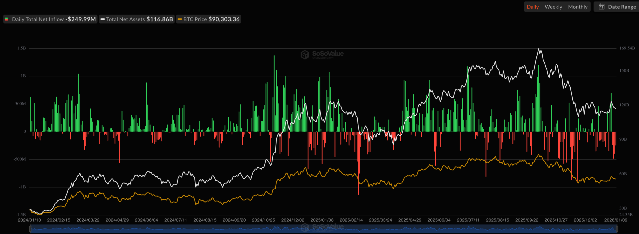 Spot Bitcoin ETF outflows | Source: SoSoValue