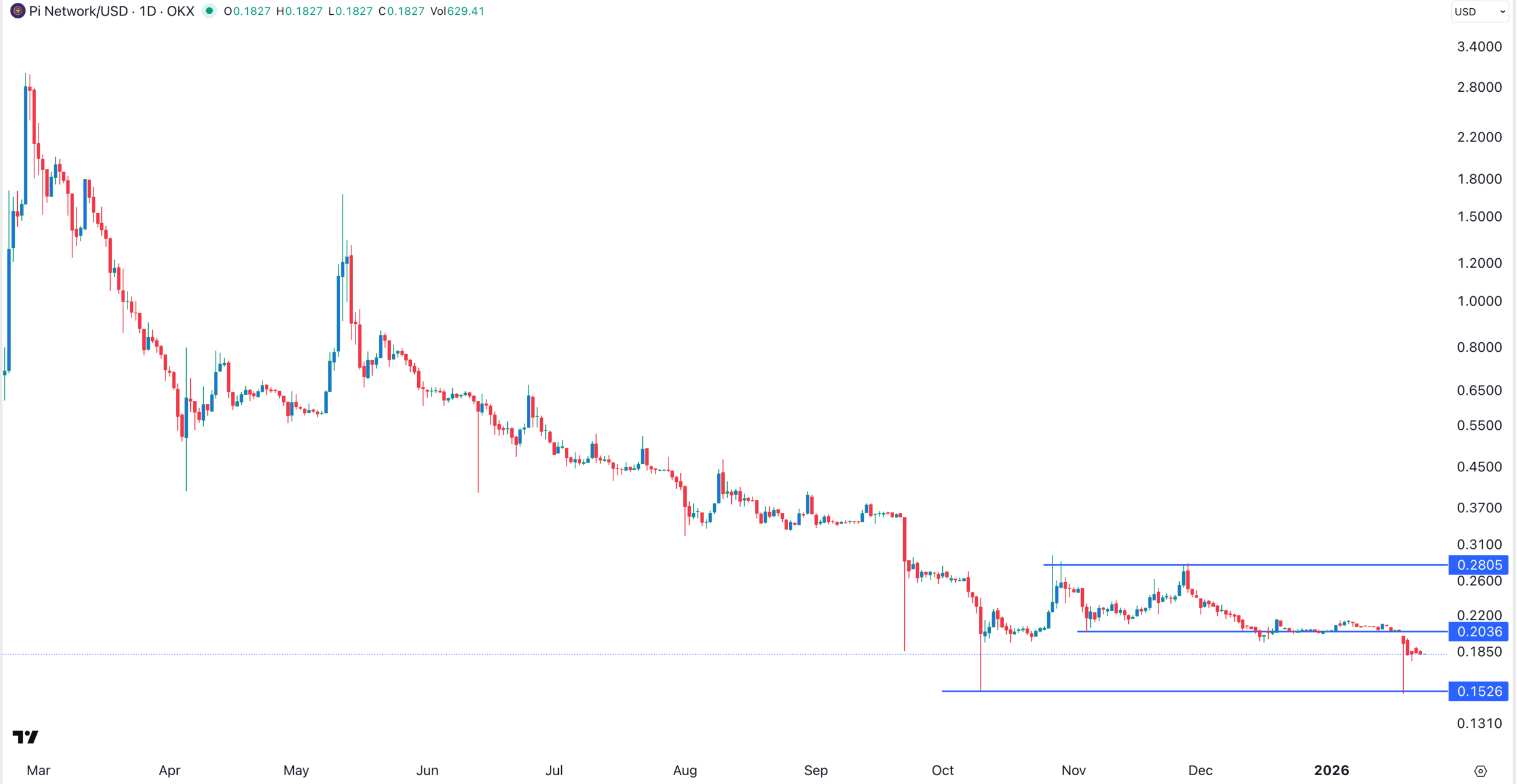 Pi Network price chart | Source: TradingView