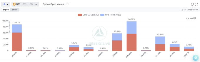 Das offene Interesse an BTC-Optionen ballt sich in der Nähe der wichtigsten Strikes. Quelle: X