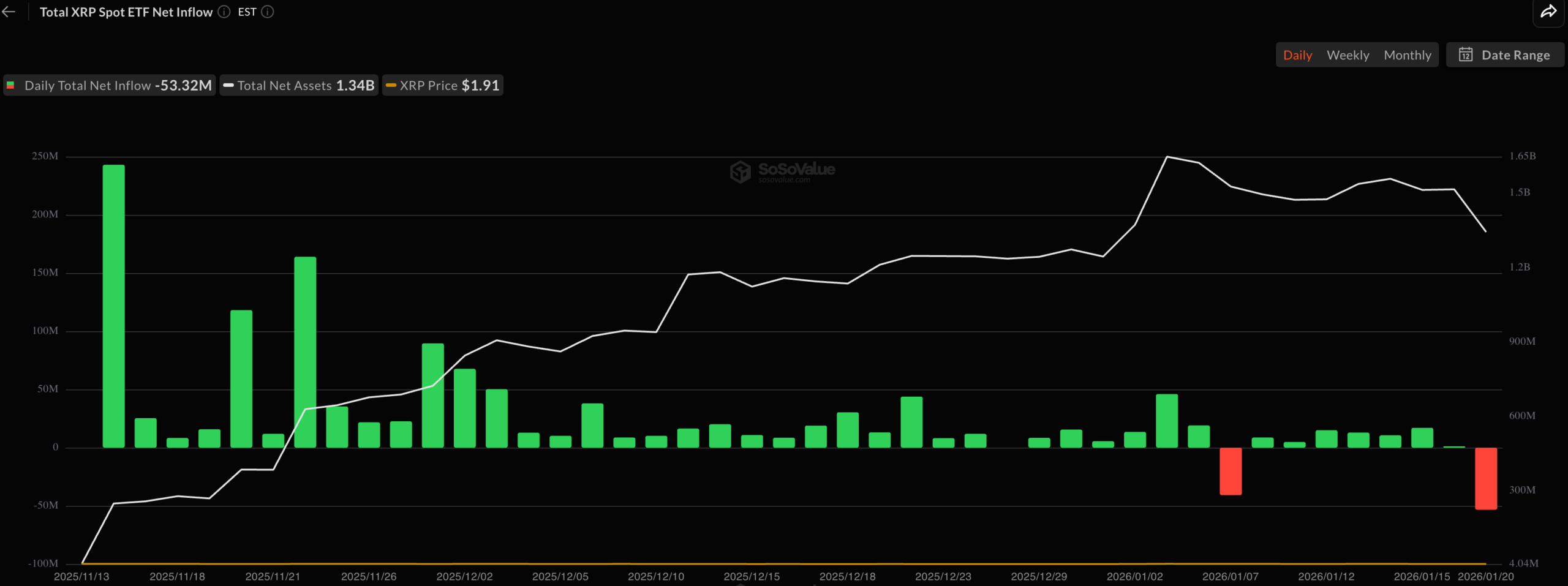 XRP ETF inflows and outflows | Source: SoSoValue