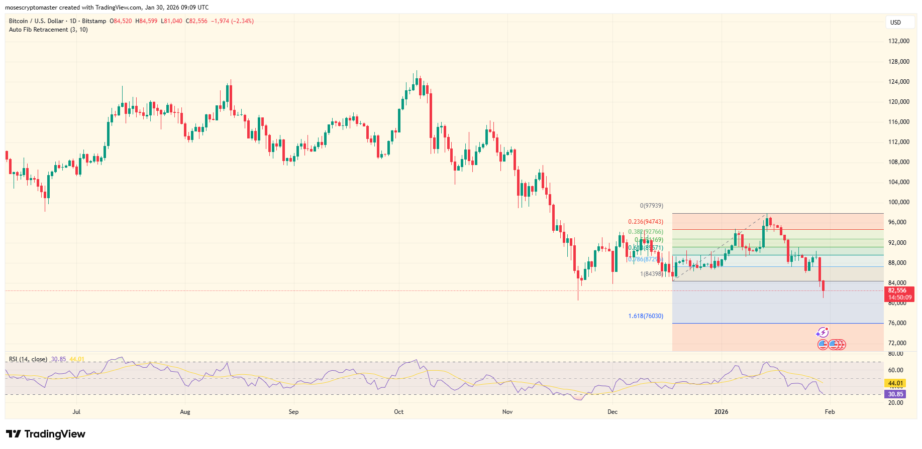 BTC/USD 1-Tages-Kurs-Chart. Quelle: TradingView