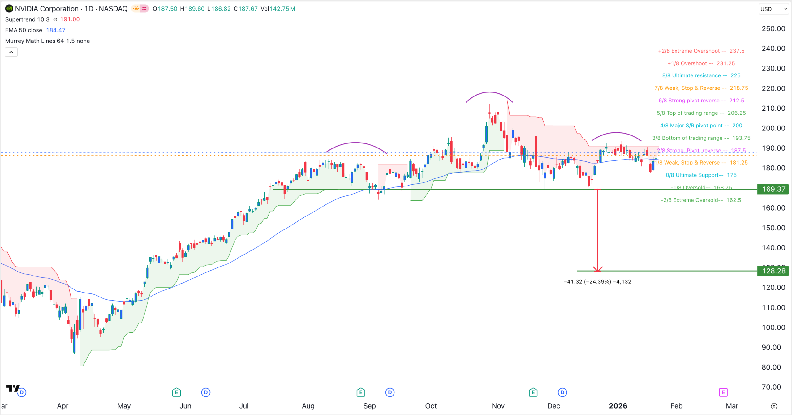 Gráfico de acciones de NVDA | Fuente: TradingView