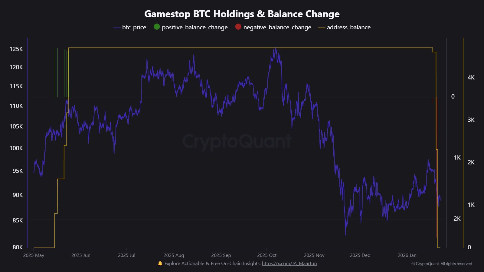 GameStop Bitcoin Holdings | Source : CryptoQuant