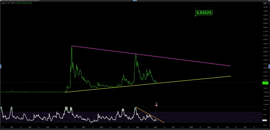 Dogecoin Weekly Chart | Source: Don, X