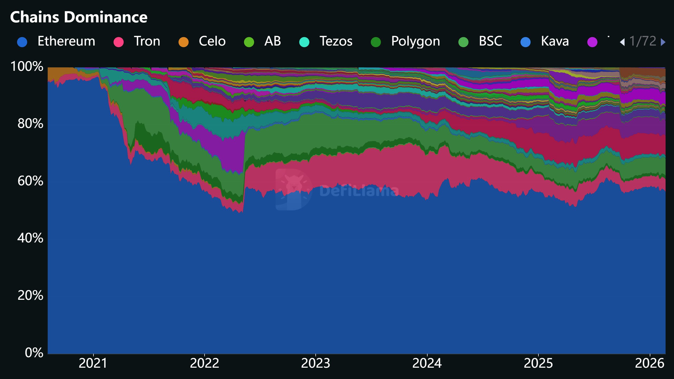 DeFi TVL dominance by chain | Source: DefiLlama