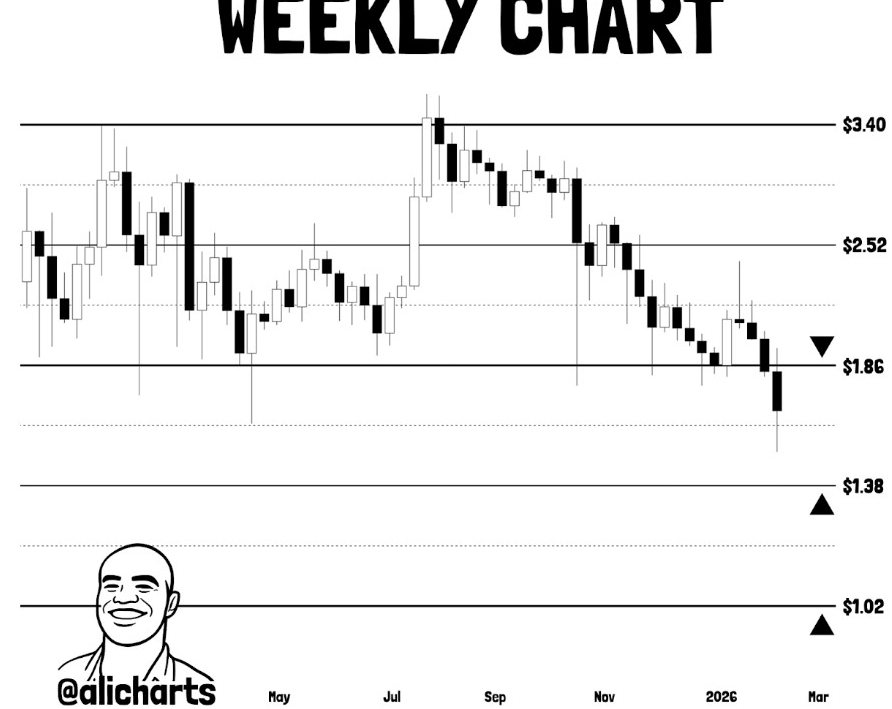 XRP Weekly Chart | Source: Ali, X