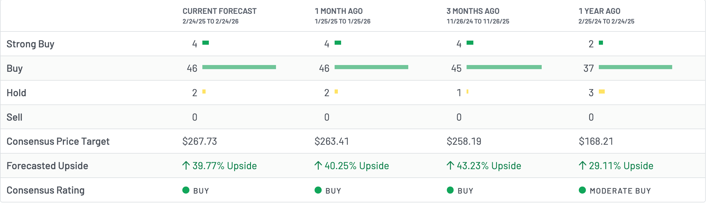 NVDA stock consensus target | Source: MarketBeat