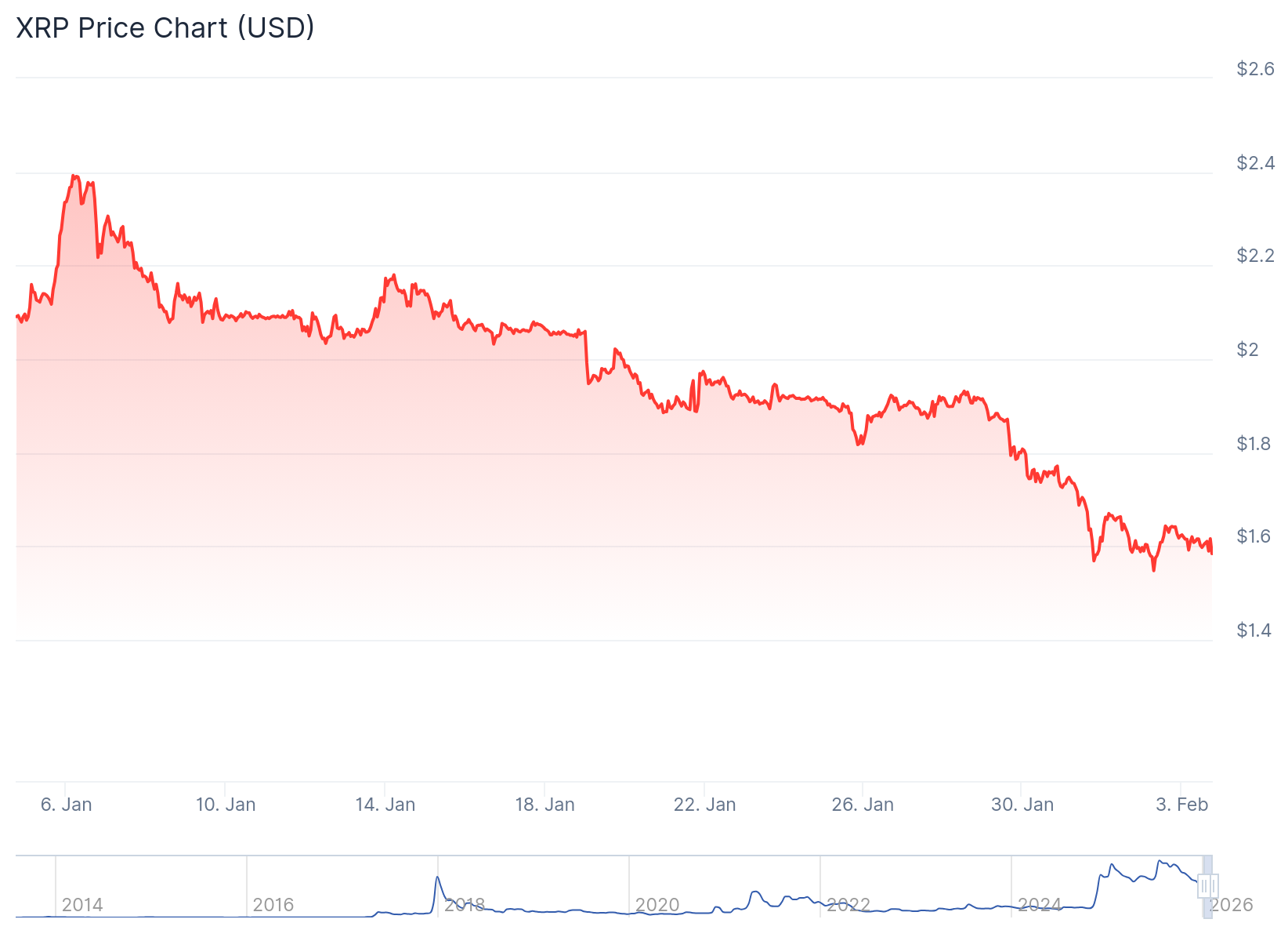 XRP struggles. Source: Coingecko
