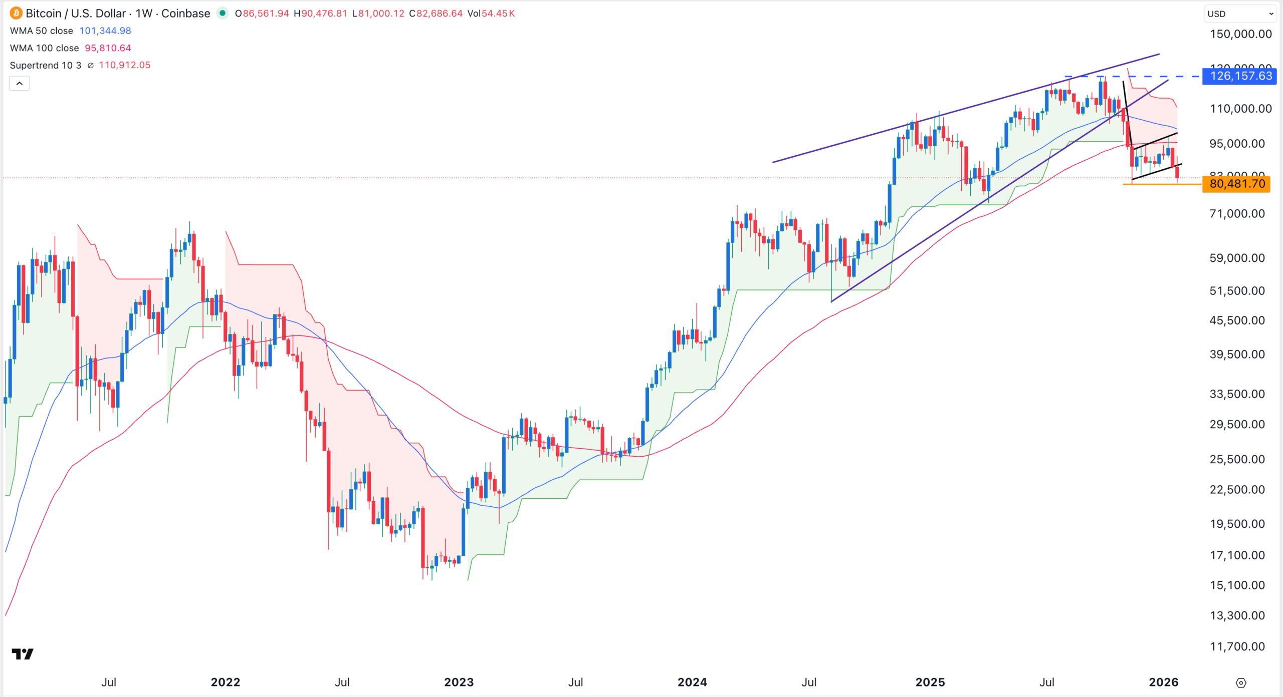 BTC price chart | Source: TradingView