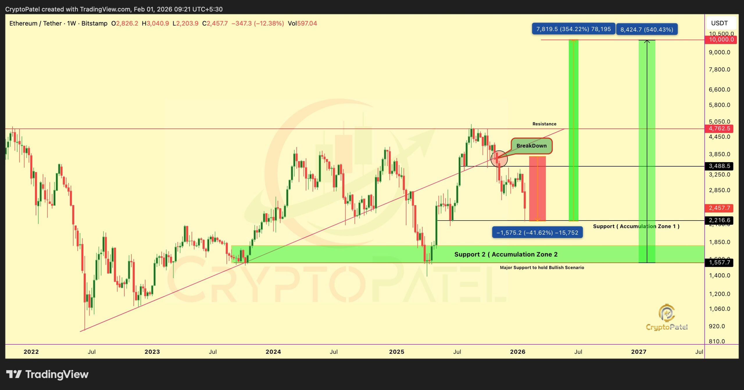 Ethereum Price chart | Source: Crypto Patel