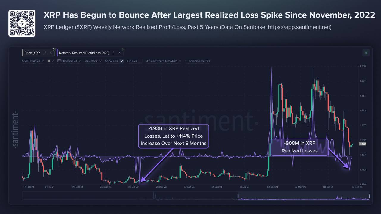 XRP Realized losses. Source: Santiment