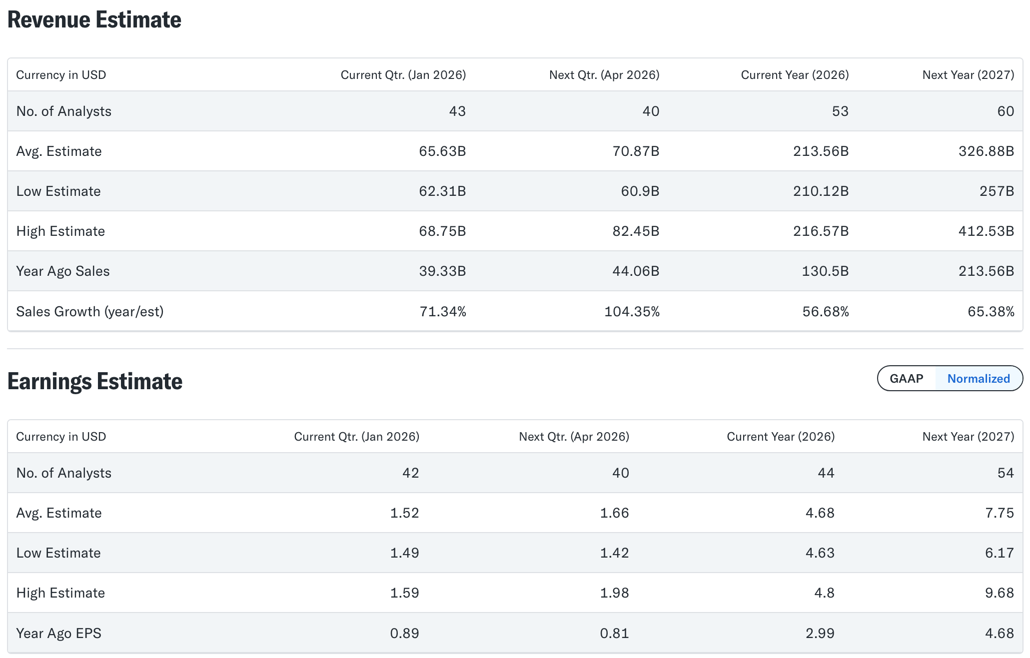 Estimaciones de beneficios de NVDA | Fuente: Yahoo Finanzas