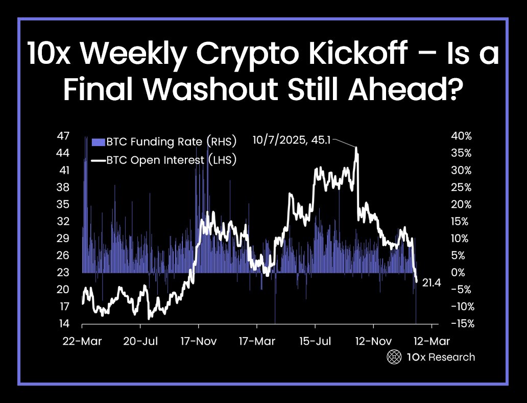 Crypto market selloff | Source: 10x Research