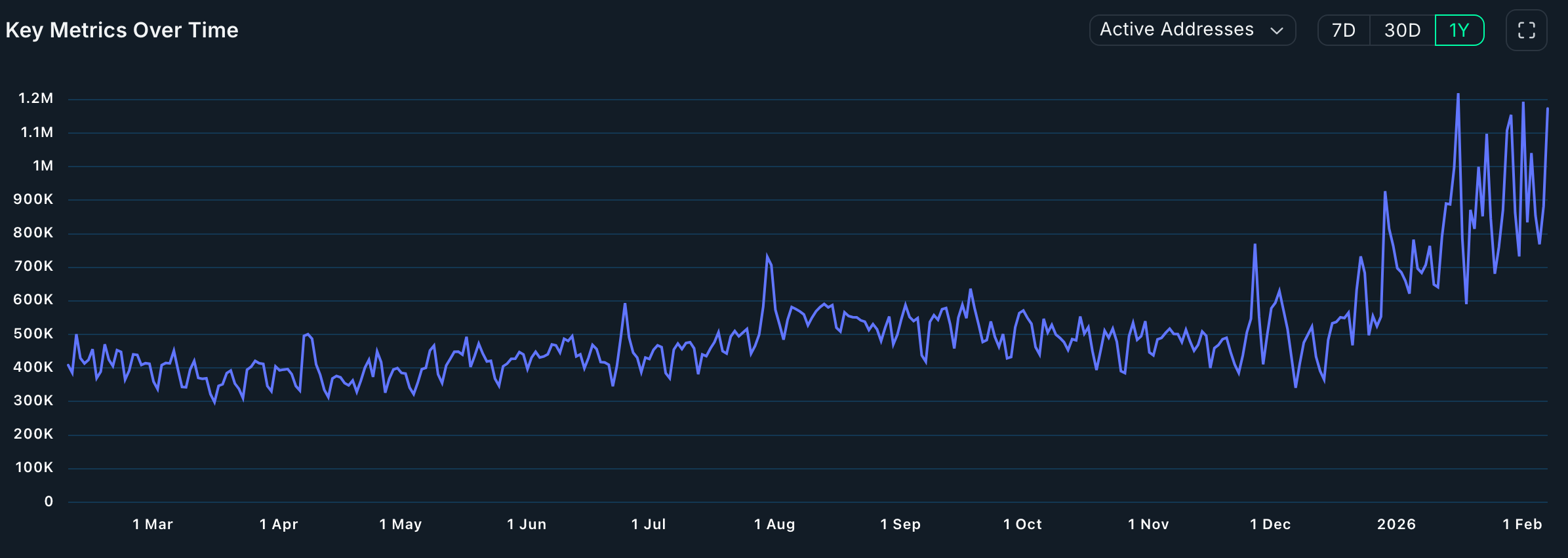 Ethereum transactions are soaring | Source: Nansen
