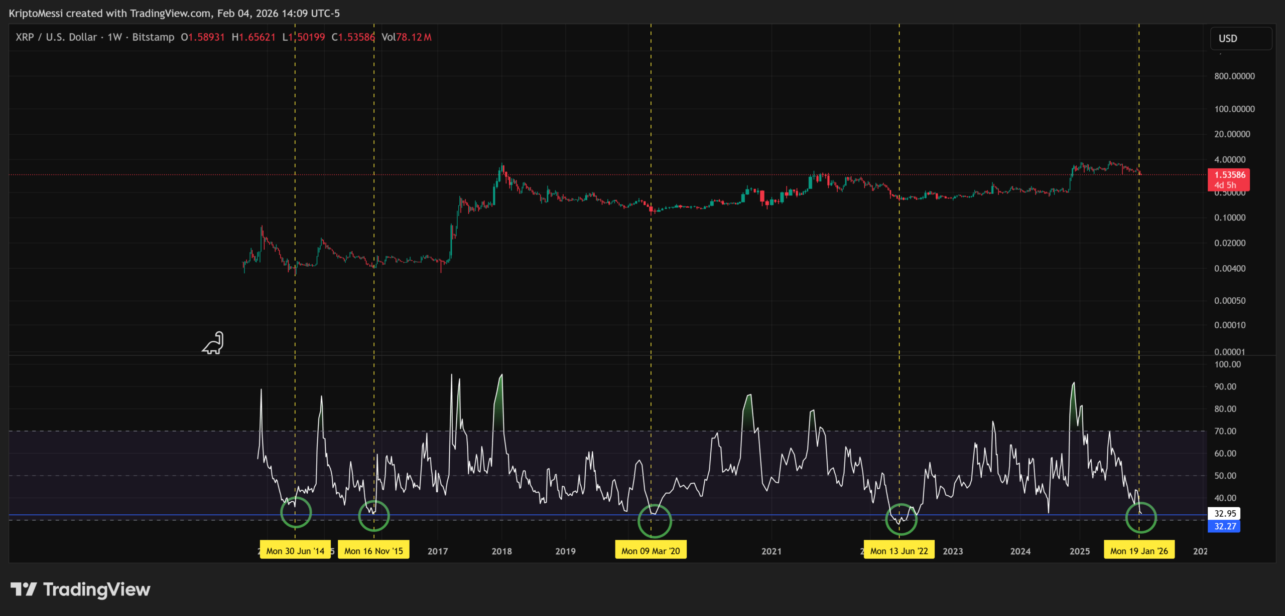 XRP RSI levels shows bottom | Source: TradingView