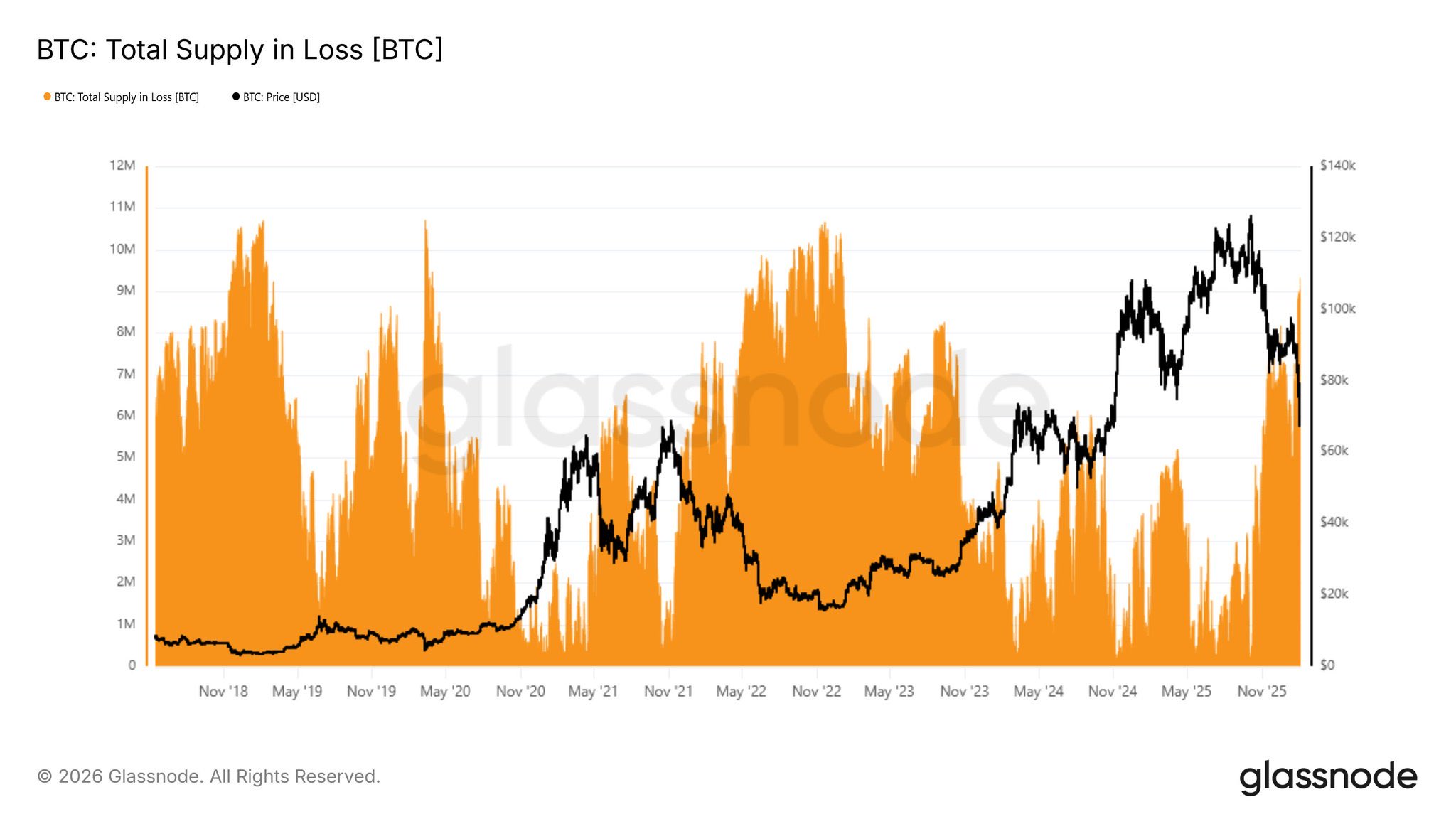 Bitcoin’s total supply in loss data | Source: Glassnode