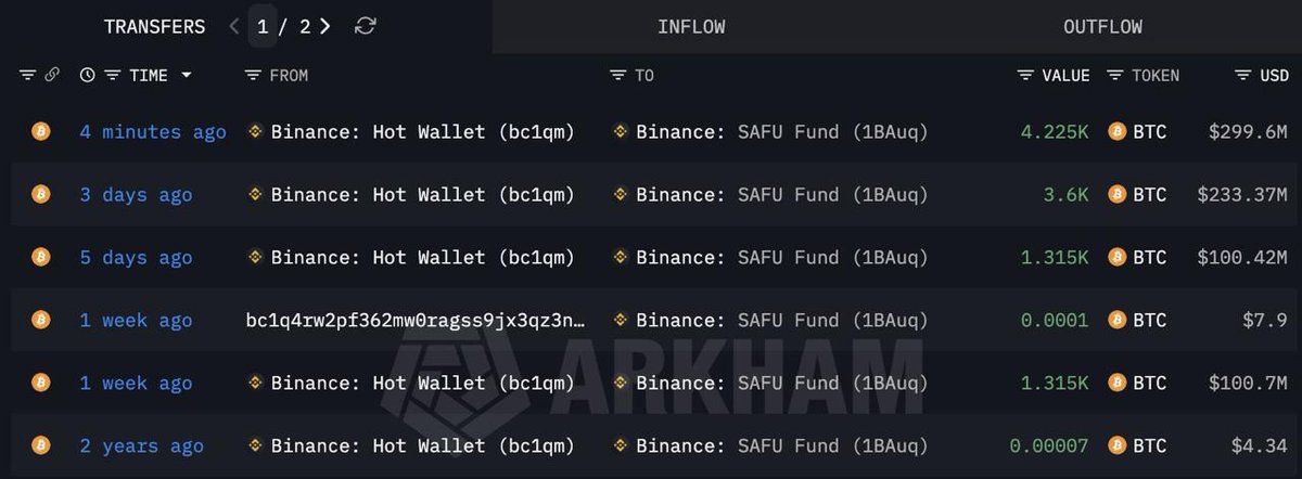 Binance Bitcoin purchase SAFU funds | Source: Arkham Intelligence