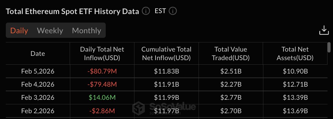 Ethereum ETF data: SoSo Value