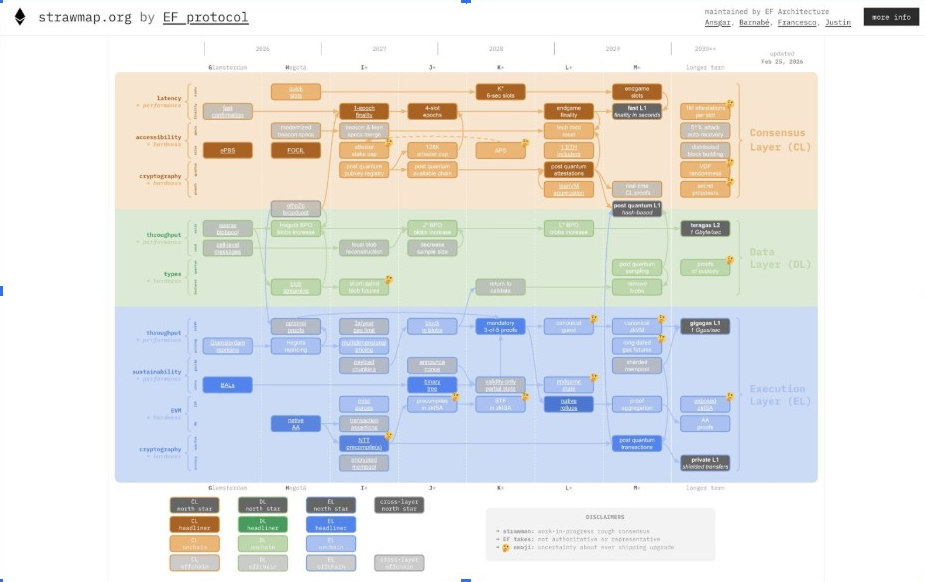 Ethereum Strawmap | Source: Ethereum Foundation