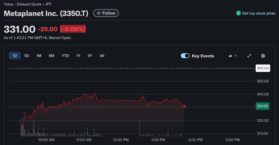 Metaplanet stock price daily chart | Source: Yahoo Finance