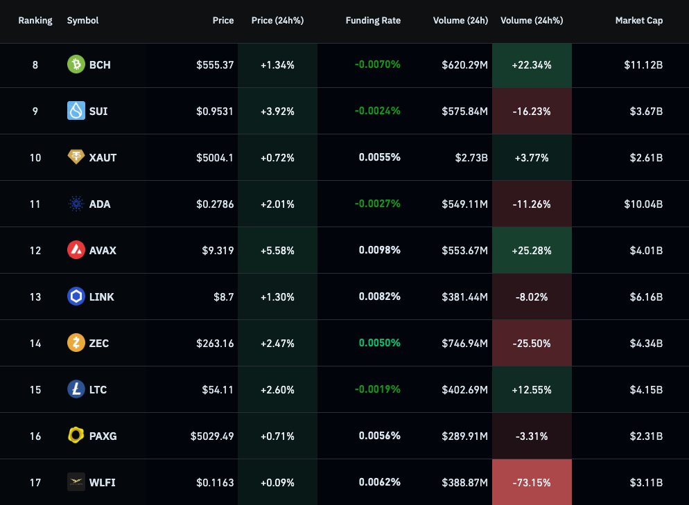 Daily crypto market performance data | Source: CoinGlass