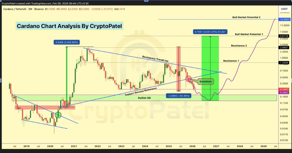 График ADAUSDT 3W | Источник: CryptoPatel, X