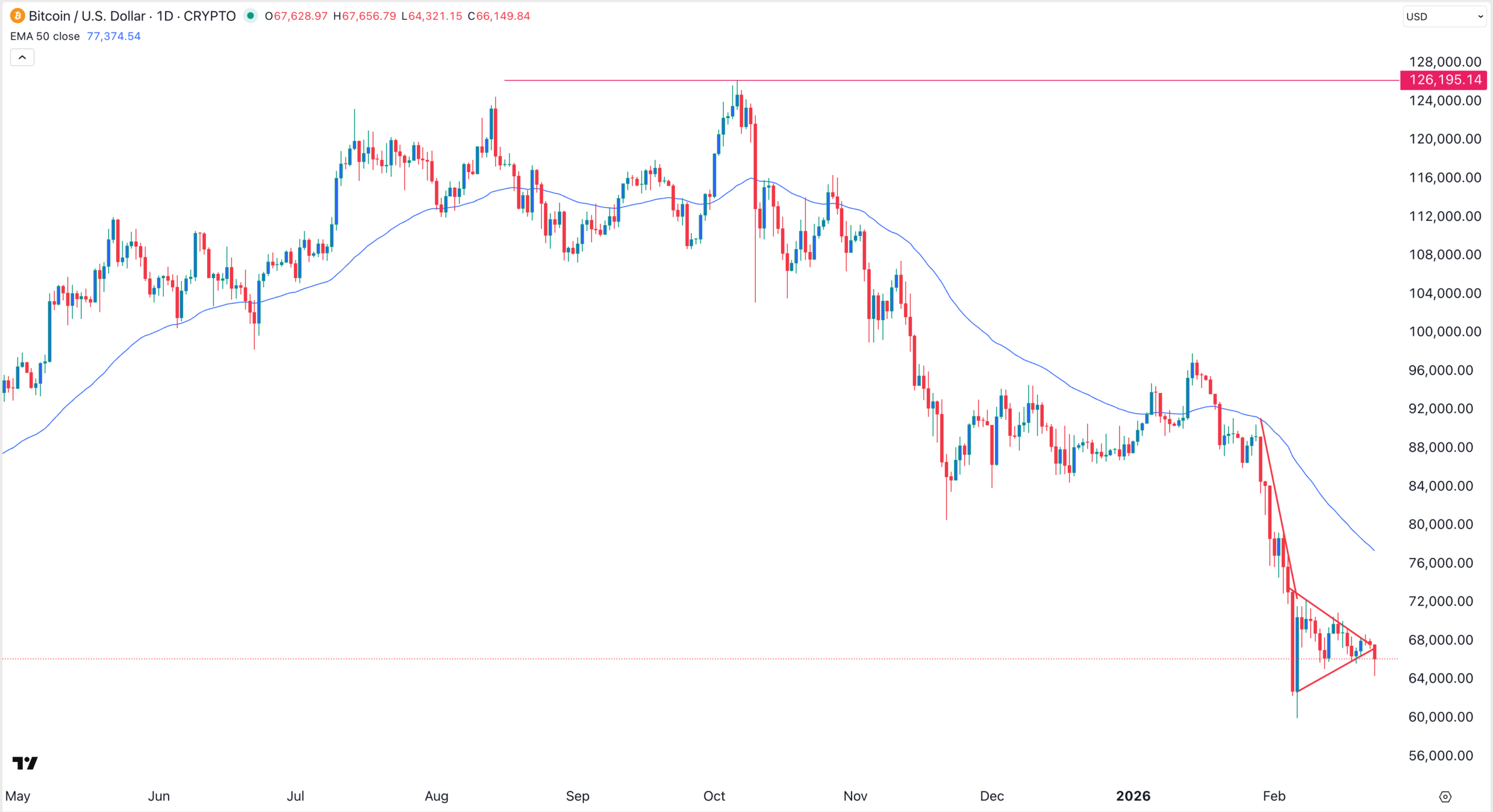 BTC price chart | Source: TradingView