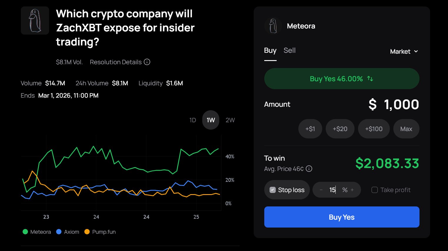Protocolos Memecoin probabilidades de uso de información privilegiada | Fuente: Polymarket