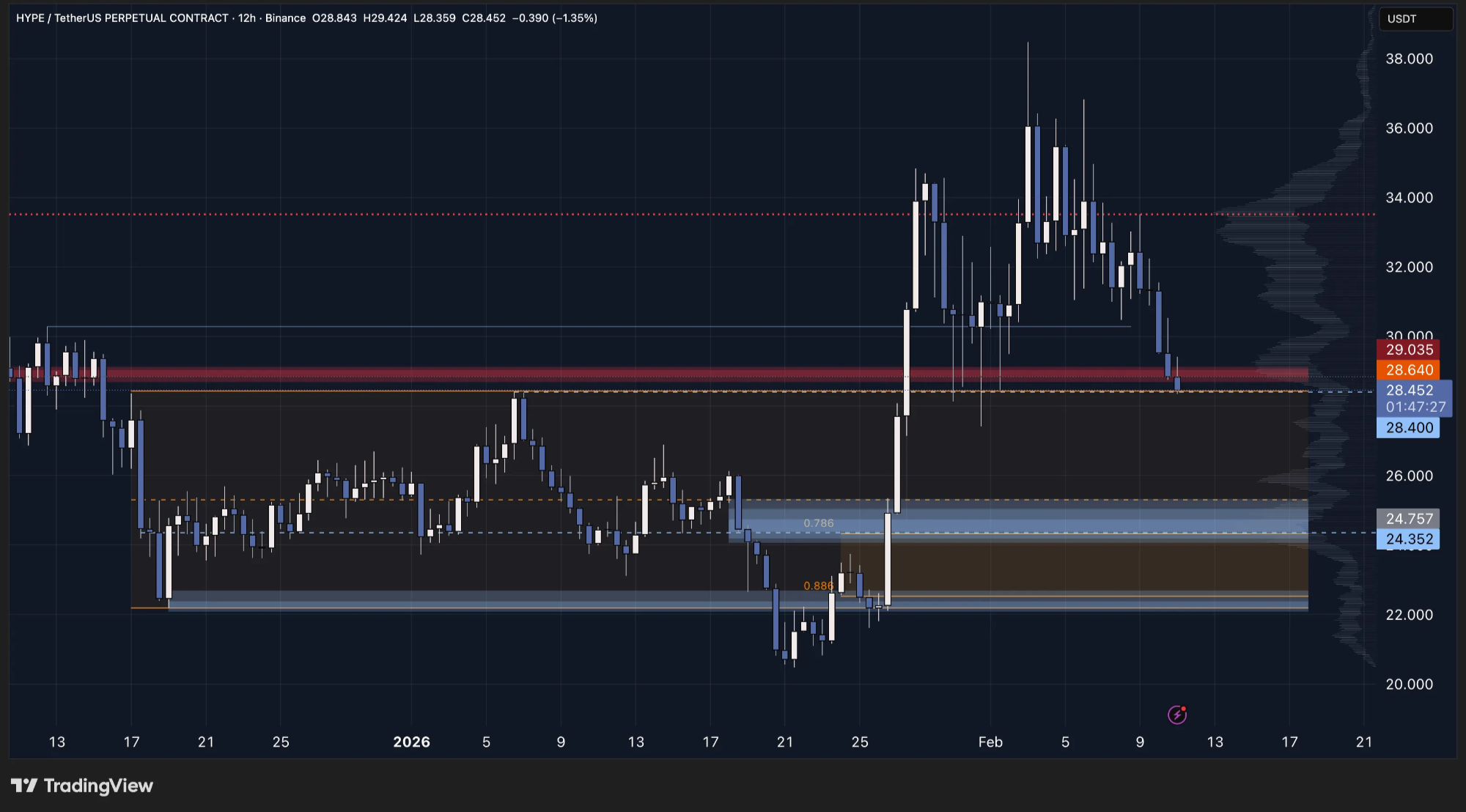 Hyperliquid crypto price chart | Source: TradingView