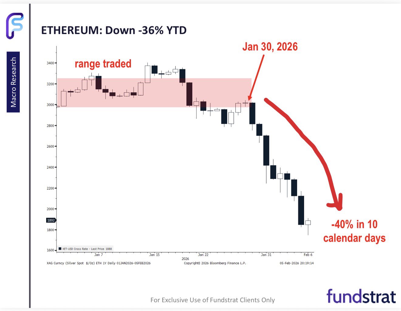 Просадка Ethereum с начала года | Источник: Том Ли/X