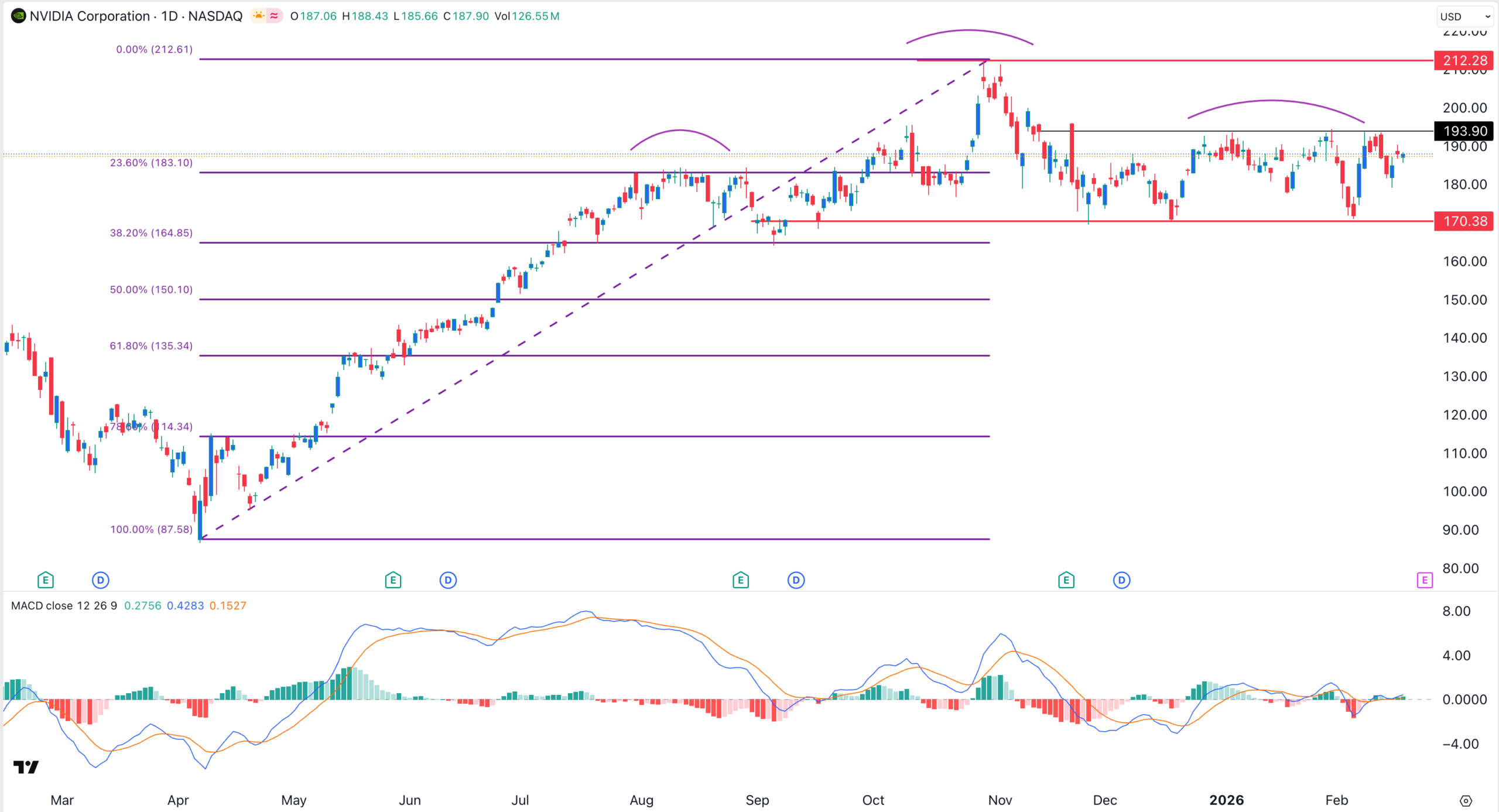 Gráfico de acciones de NVDA | Fuente: TradingView