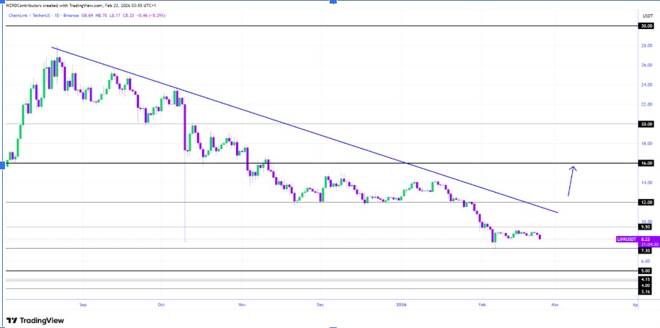 LINKUSD 1D CHART | FUENTE: <a href="</div"></a>