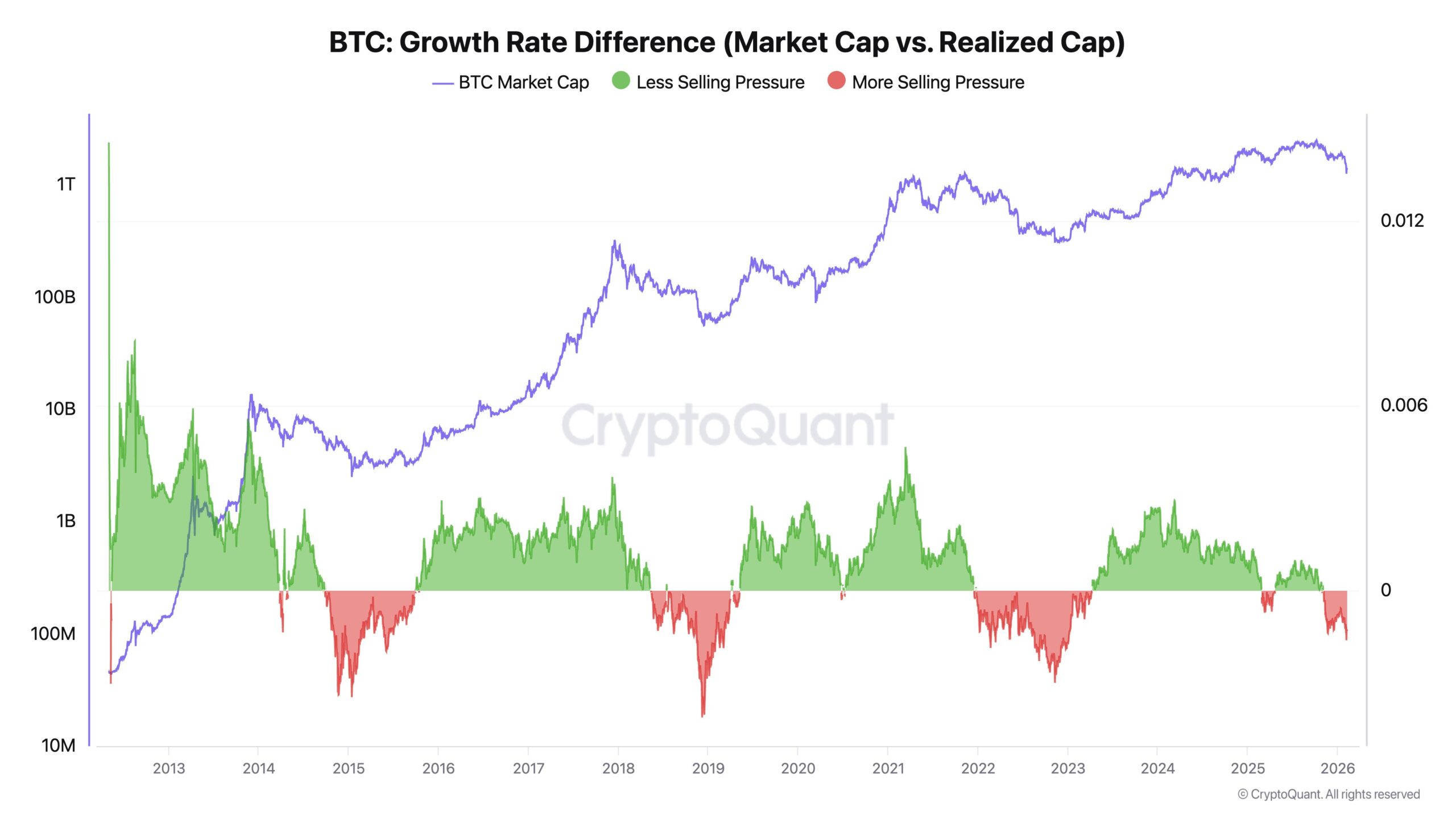 Bitcoin growth rate falters | Source: CryptoQuant