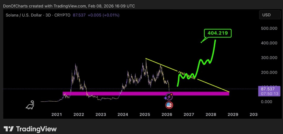 SOLUSD 3D Chart | Source: Don, X
