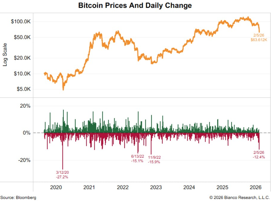 Bitcoin Prices and Daily Change | Source: Bianco, X